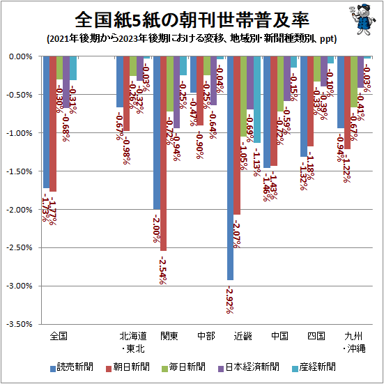 ↑ 全国紙5紙の朝刊世帯普及率(2021年後期から2023年後期における変移、地域別・新聞種類別、ppt)