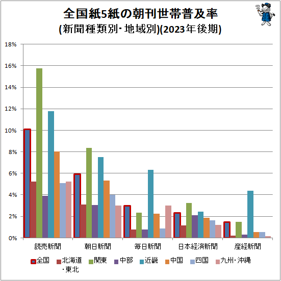 ↑ 全国紙5紙の朝刊世帯普及率(新聞種類別・地域別)(2023年後期)