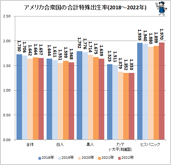 ↑ アメリカ合衆国の合計特殊出生率(2018-2022年)