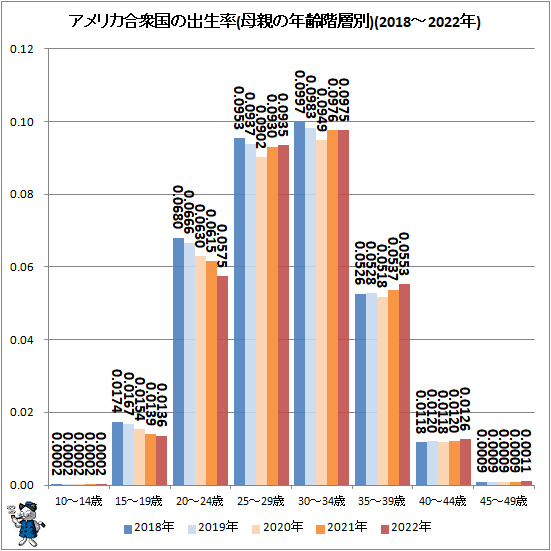 ↑ アメリカ合衆国の出生率(母親の年齢階層別)(2018-2022年)