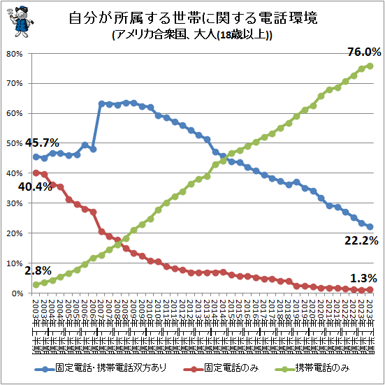 ↑ 自分が所属する世帯に関する電話環境(アメリカ合衆国、大人(18歳以上))