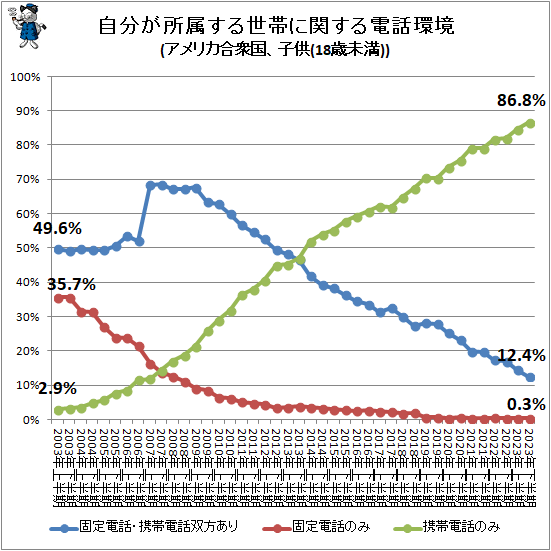 ↑ 自分が所属する世帯に関する電話環境(アメリカ合衆国、子供(18歳未満))