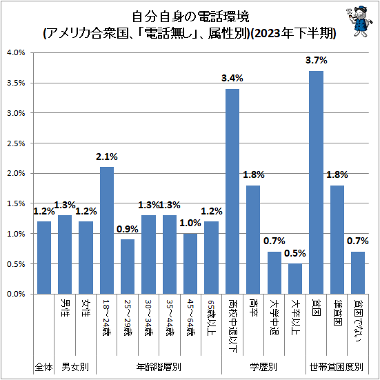 ↑ 自分自身の電話環境(アメリカ合衆国、「電話無し」、属性別)(2023年下半期)