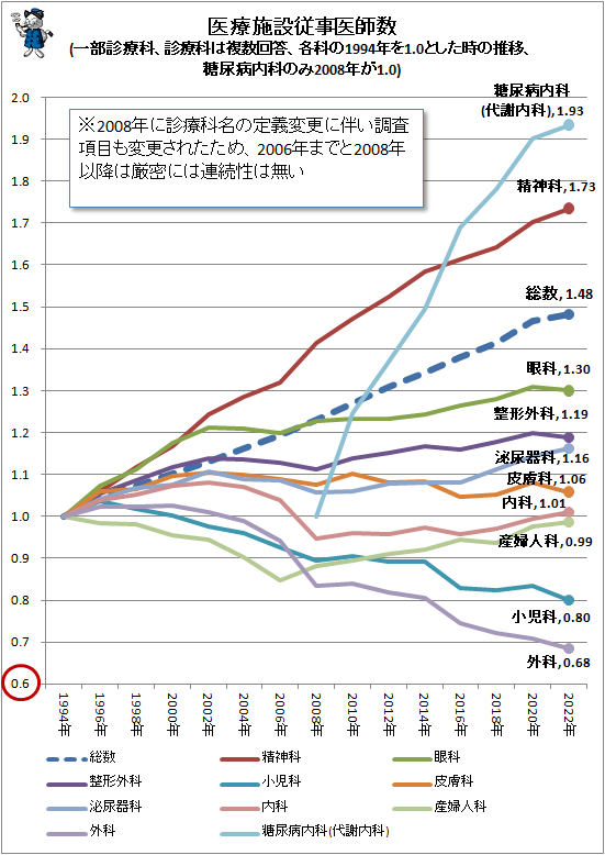 ↑ 医療施設従事医師数(一部診療科、診療科は複数回答、各科の1994年を1.0とした時の推移、糖尿病内科のみ2008年が1.0)