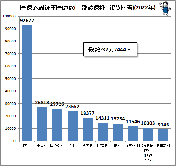 ↑ 医療施設従事医師数(一部診療科、複数回答)(2022年)