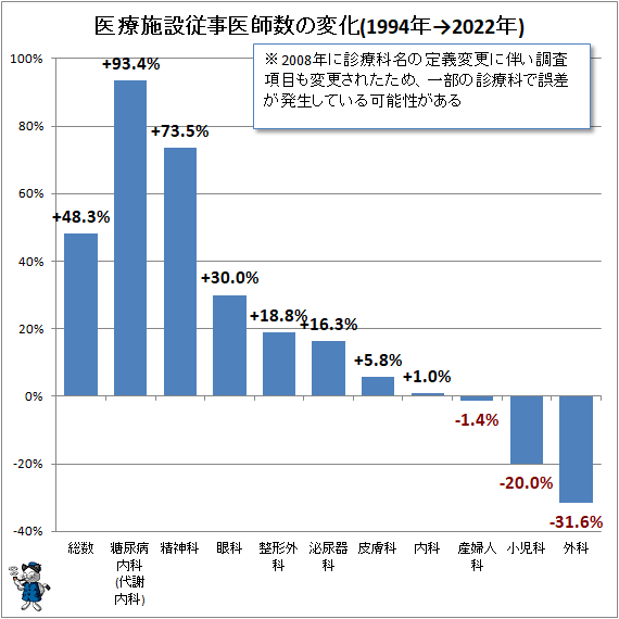 ↑ 医療施設従事医師数の変化(1994年→2022年)