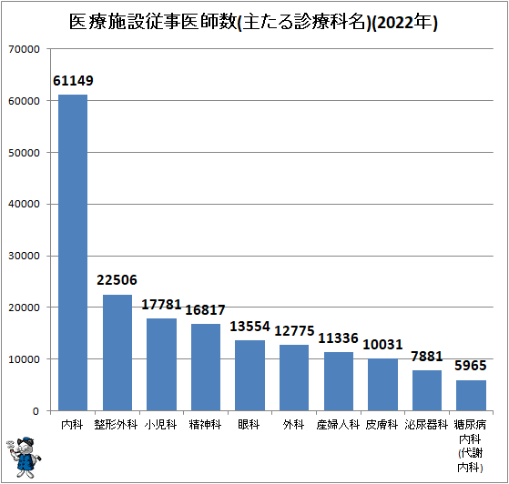 ↑ 医療施設従事医師数(主たる診療科名)(2022年)