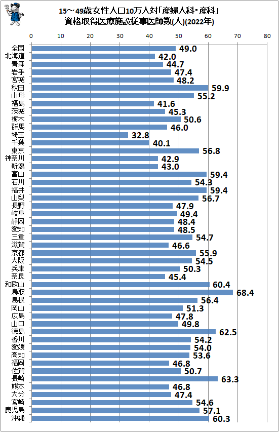 ↑ 15-49歳女性人口10万人対「産婦人科・産科」資格取得医療施設従事医師数(2022年)