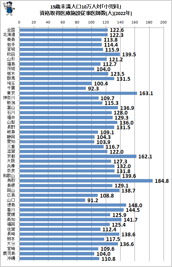 ↑ 15歳未満人口10万人対「小児科」資格取得医療施設従事医師数(2022年)