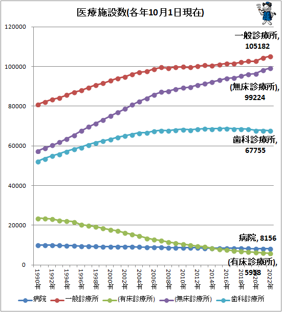 ↑ 医療施設数(各年10月1日現在)(※一般診療所＝有床診療所＋無料診療所)