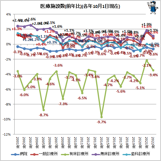 ↑ 医療施設数(前年比)(各年10月1日現在)