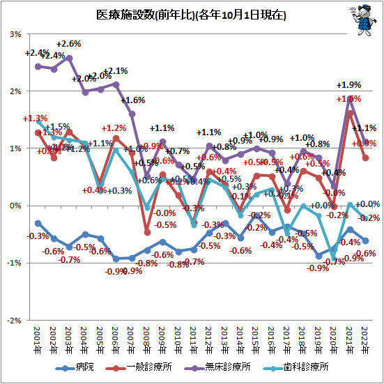 ↑ 医療施設数(前年比、除く有床診療所)(各年10月1日現在)