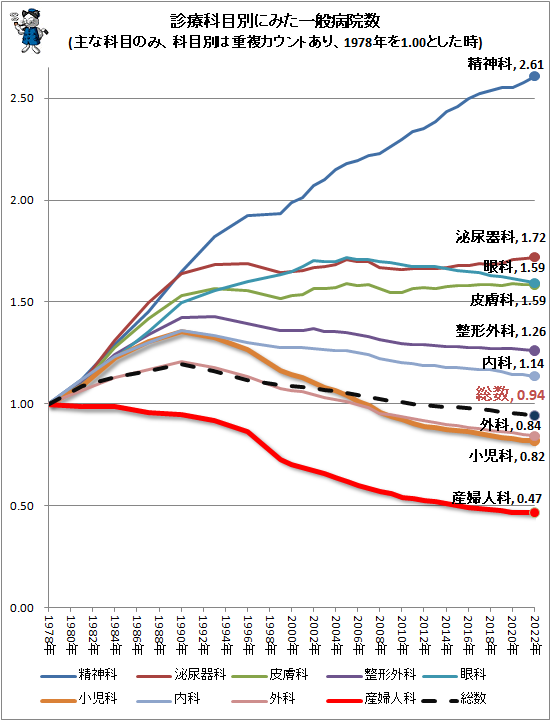 ↑ 診療科目別にみた一般病院数(主な科目のみ、科目別は重複カウントあり、1978年を1.00とした時)