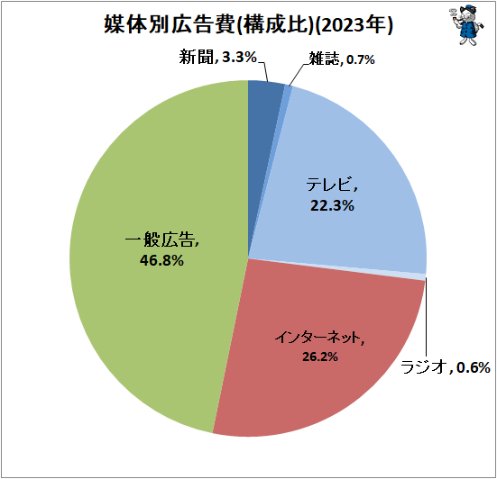 ↑ 媒体別広告費(構成比)(2023年)