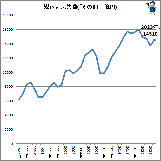↑ 媒体別広告費(「その他」、億円)