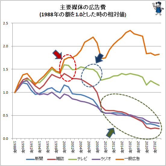 ↑ 主要媒体の広告費(1988年の額を1.0とした時の相対値)