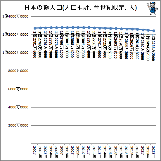 ↑ 日本の総人口(人口推計、今世紀限定、人)