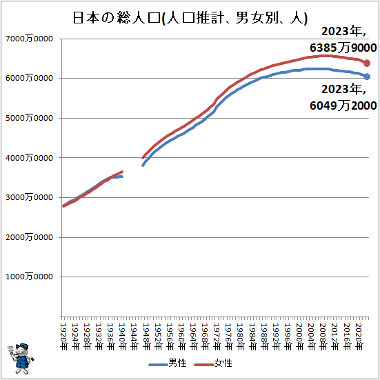 ↑ 日本の総人口(人口推計、男女別、人)