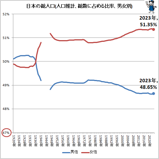 ↑ 日本の総人口(人口推計、総数に占める比率、男女別)