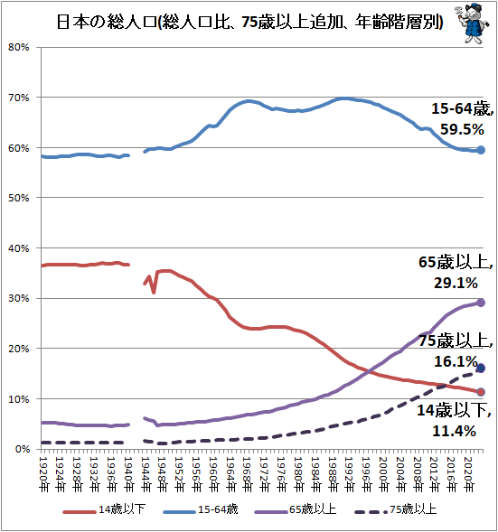 ↑ 日本の総人口(総人口比、75歳以上追加、年齢階層別)