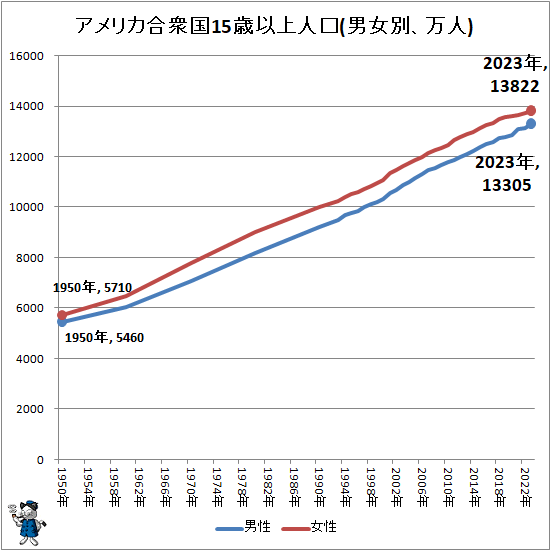 ↑ アメリカ合衆国15歳以上人口(男女別、万人)
