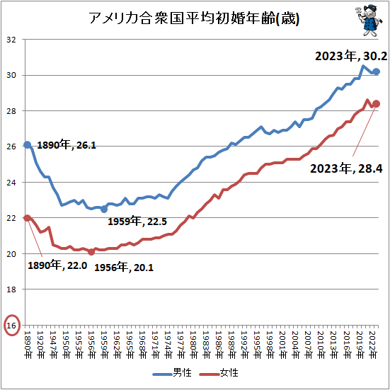 ↑ アメリカ合衆国平均初婚年齢(歳)