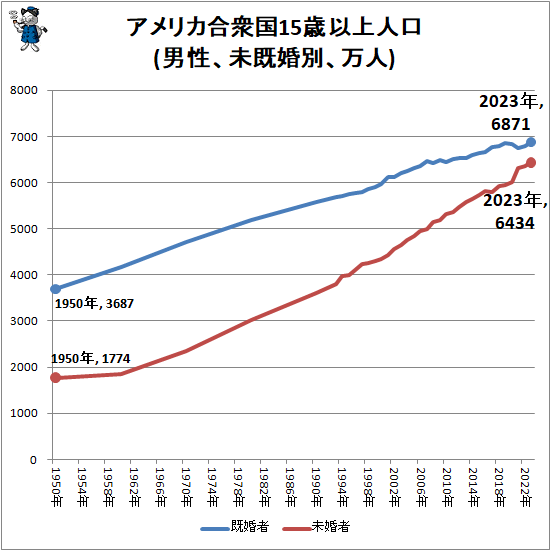 ↑ アメリカ合衆国15歳以上人口(男性、未既婚別、万人)