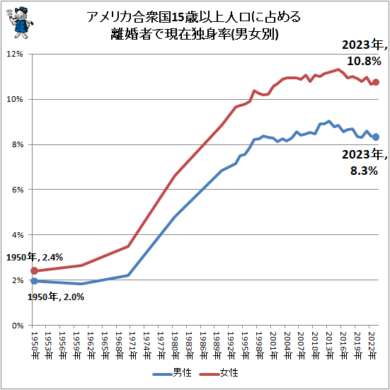 ↑ アメリカ合衆国15歳以上人口に占める離婚者で現在独身率(男女別)