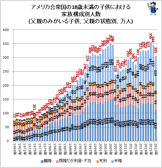 ↑ アメリカ合衆国の18歳未満の子供における家族構成別人数(父親のみがいる子供、父親の状態別、万人)