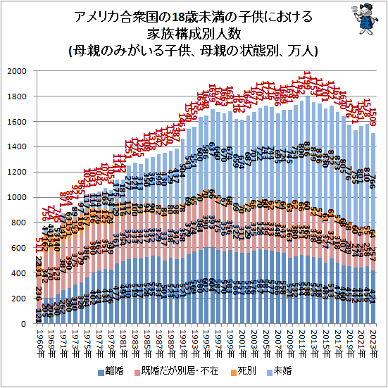 ↑ アメリカ合衆国の18歳未満の子供における家族構成別人数(母親のみがいる子供、母親の状態別、万人)