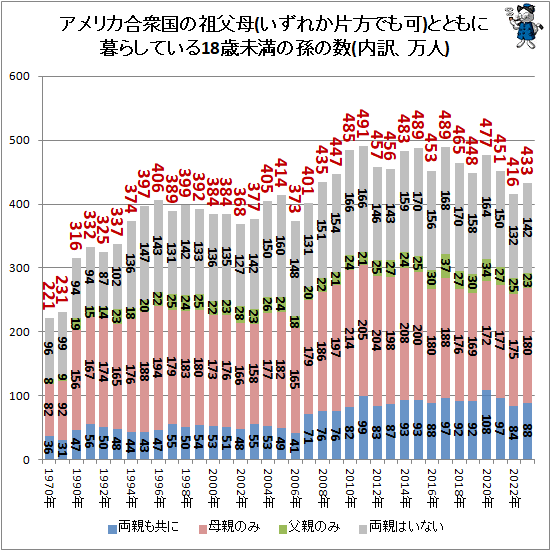 ↑ アメリカ合衆国の祖父母(いずれか片方でも可)とともに暮らしている18歳未満の孫の数(内訳、万人)