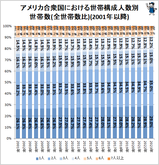 ↑ アメリカ合衆国における世帯構成人数別世帯数(全世帯数比)(2001年以降)