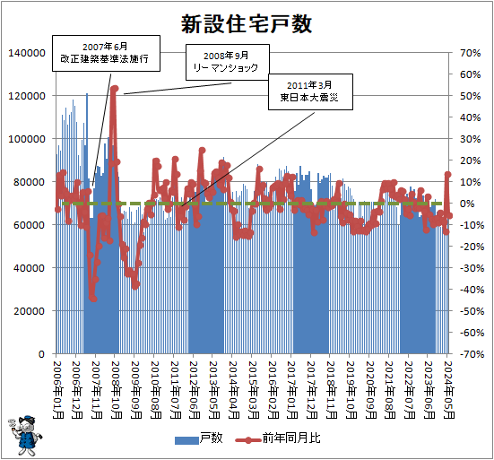 ↑ 新設住宅戸数
