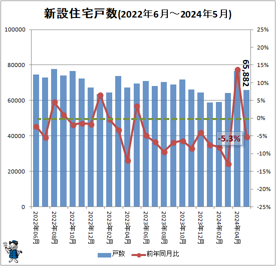 ↑ 新設住宅戸数(2022年6月-2024年5月)
