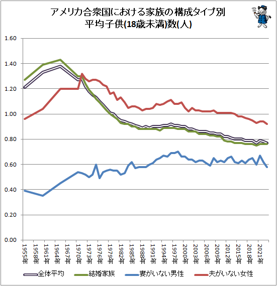 ↑ アメリカ合衆国における家族の構成タイプ別平均子供(18歳未満)数(人)