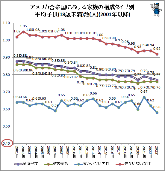 ↑ アメリカ合衆国における家族の構成タイプ別平均子供(18歳未満)数(人)(2001年以降)