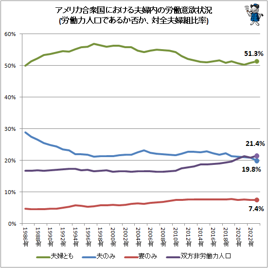 ↑ アメリカ合衆国における夫婦内の労働意欲状況(労働力人口であるか否か、対全夫婦組比率)