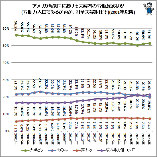 ↑ アメリカ合衆国における夫婦内の労働意欲状況(労働力人口であるか否か、対全夫婦組比率)(2001年以降)