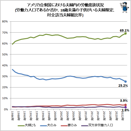 ↑ アメリカ合衆国における夫婦内の労働意欲状況(労働力人口であるか否か、18歳未満の子供がいる夫婦限定、対全該当夫婦組比率)