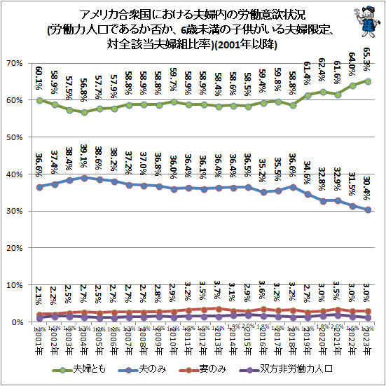 ↑ アメリカ合衆国における夫婦内の労働意欲状況(労働力人口であるか否か、6歳未満の子供がいる夫婦限定、対全該当夫婦組比率)(2001年以降)
