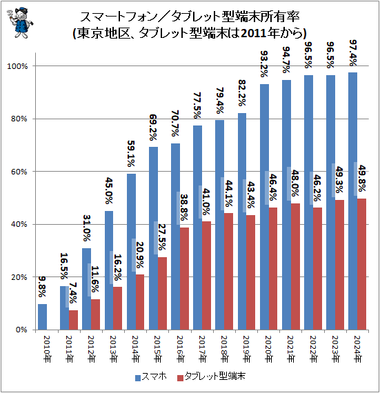 ↑ スマートフォン/タブレット型端末所有率(東京地区、タブレット型端末は2011年から)