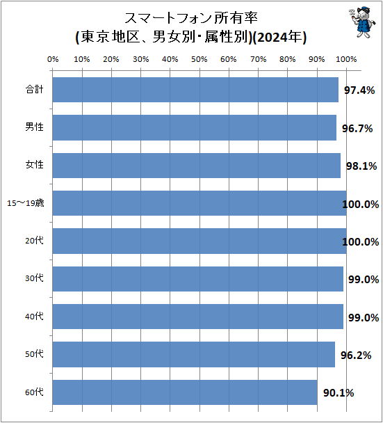 ↑ スマートフォン所有率(東京地区、男女別・属性別)(2024年)