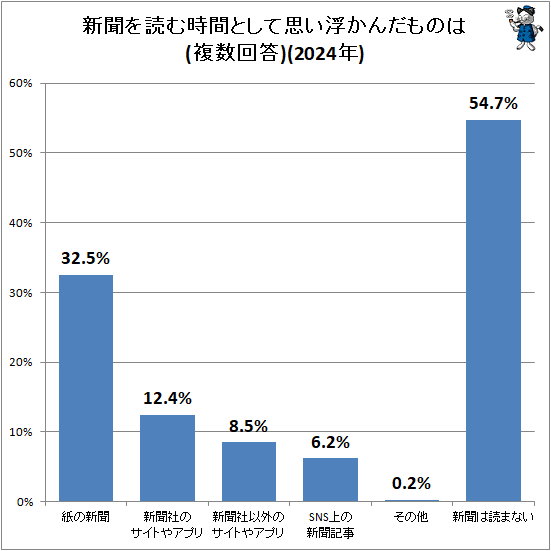 ↑ 新聞を読む時間として思い浮かんだものは(複数回答)(2024年)