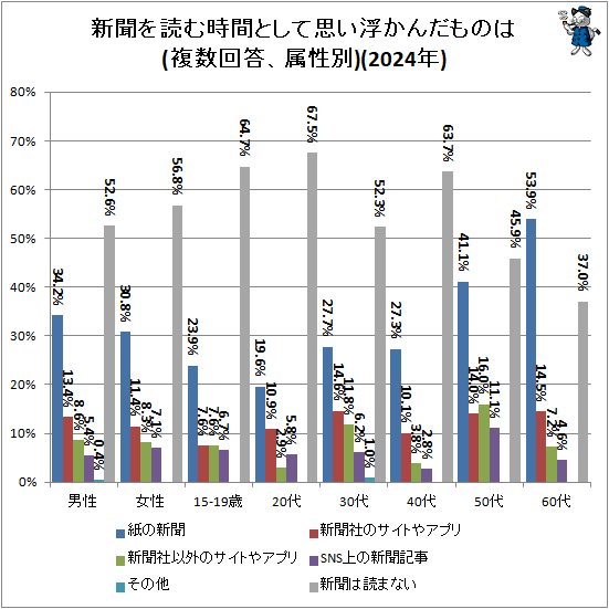 ↑ 新聞を読む時間として思い浮かんだものは(複数回答、属性別)(2024年)