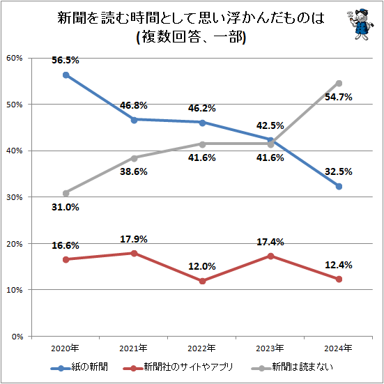 ↑ 新聞を読む時間として思い浮かんだものは(複数回答、一部)