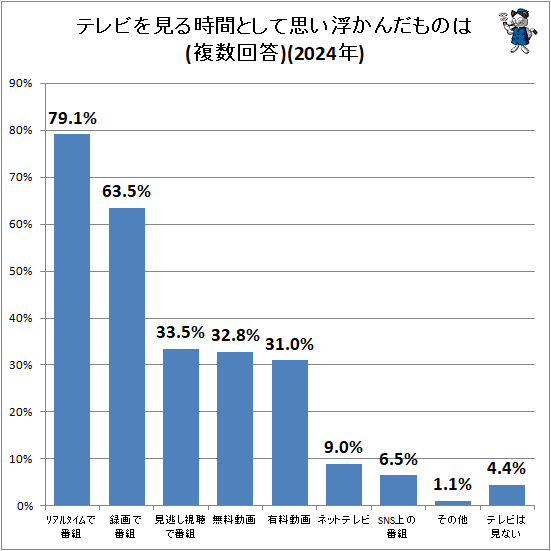↑ テレビを見る時間として思い浮かんだものは(複数回答)(2024年)