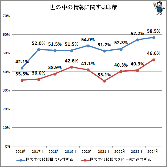 ↑ 世の中の情報に関する印象