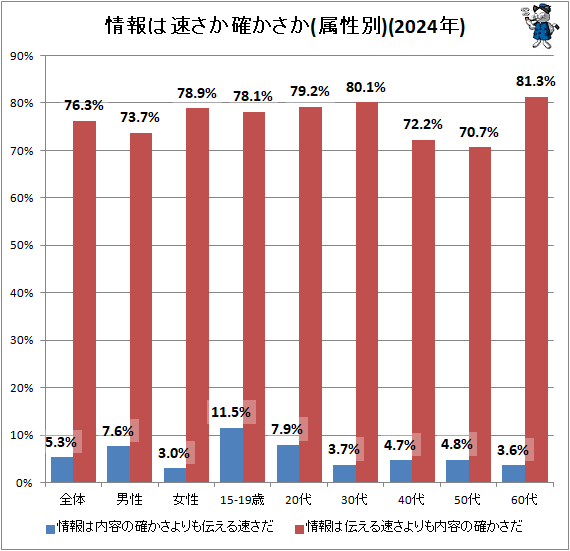 ↑ 情報は速さか確かさか(属性別)(2024年)