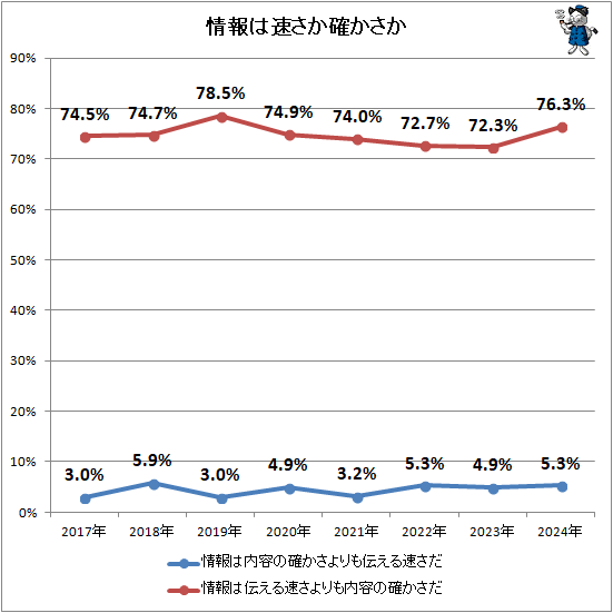 ↑ 情報は速さか確かさか
