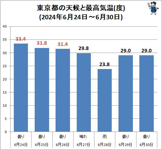 ↑ 東京都の天候と最高気温(度)(2024年6月24日-6月30日)